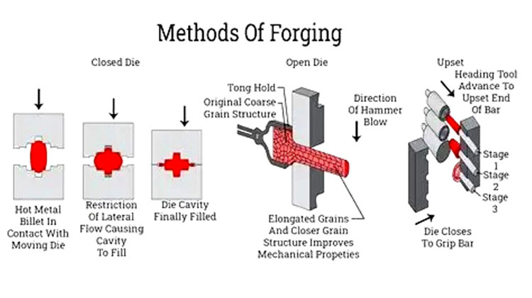 Methods Of Forging