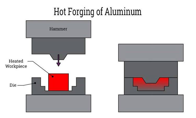 Hot Forging of Aluminum